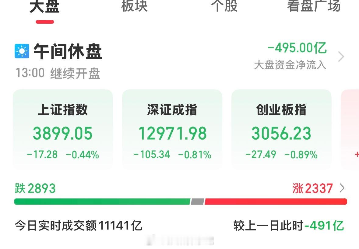 市场连续反弹之后，今天没有多少资金追涨，今天上午成交缩量近500亿，预估全天成交