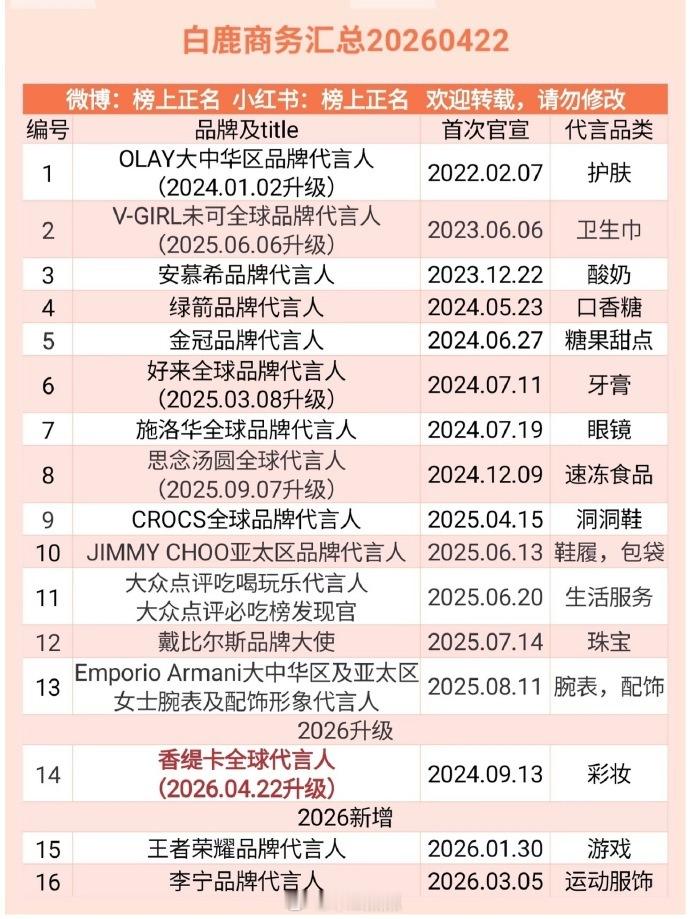 白鹿最新sw开屏，老天奶，这都17个代言了不声不响甩开了95🌸