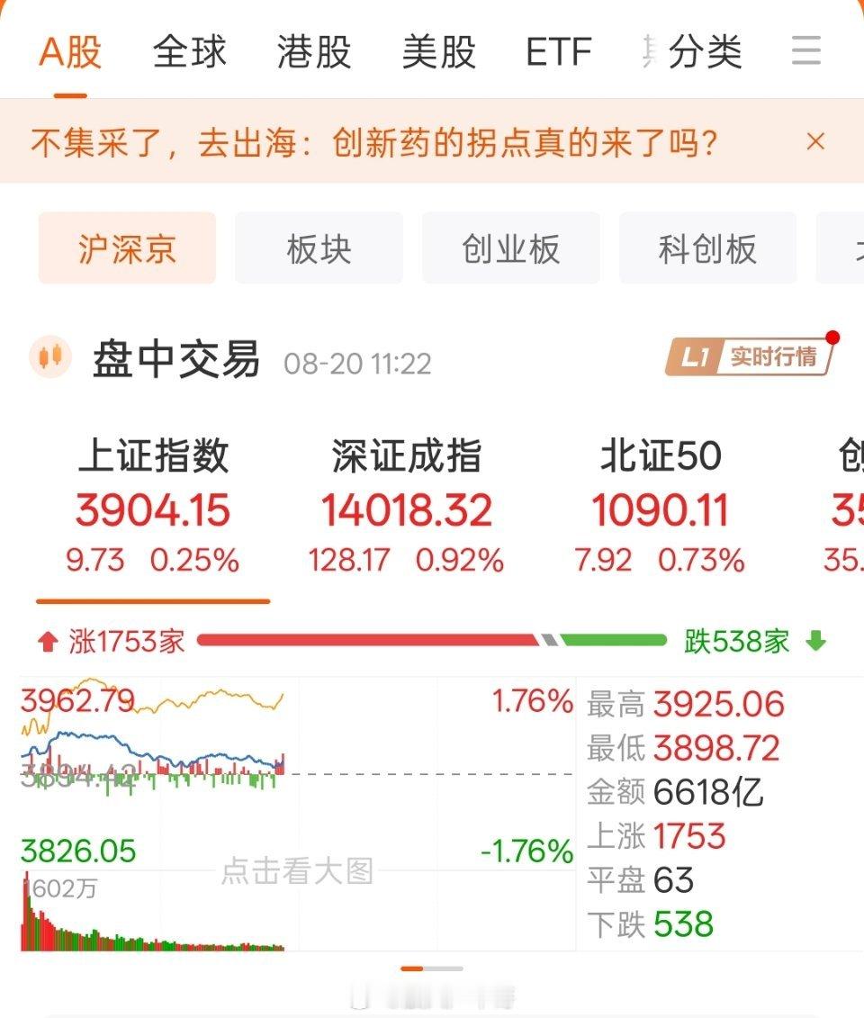 A股反弹太弱了，后续继续下跌的概率非常点位大今天A股反弹了，个股上面也是涨多跌少