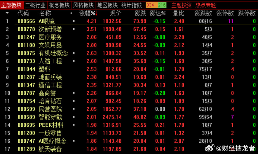 【盘面解析】早盘机器人开盘遭遇兑现，由于一字板还是有5家，所以走出了分歧转弱回流