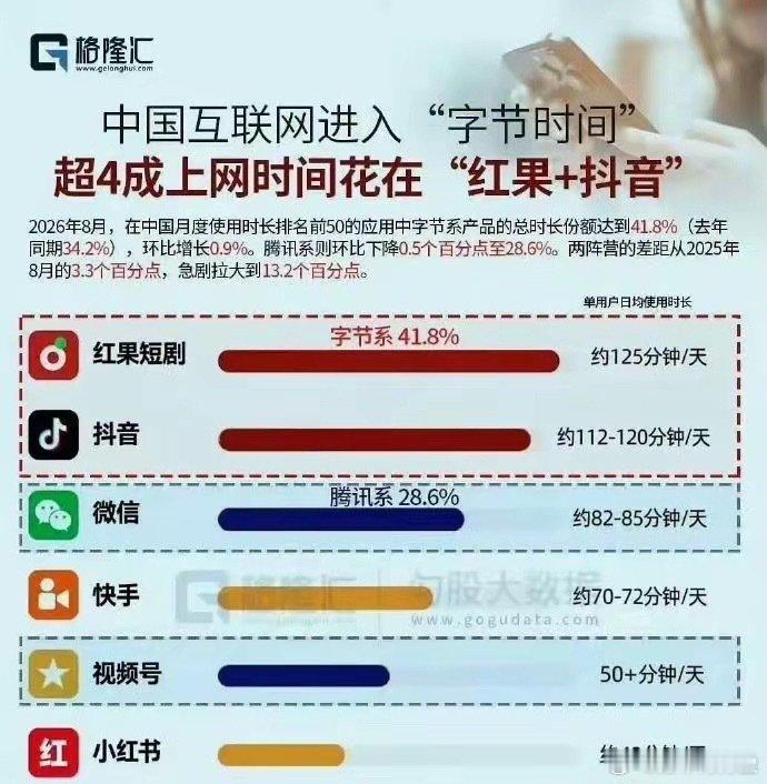 原来以为腾讯的护城河很宽很宽，没想到字节就这么轻轻松松给它填平了。​