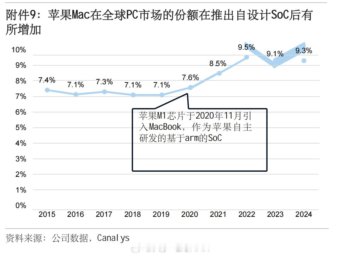 再来说下高盛这份预测报告吧，里面有几个点还是蛮有意思的，第一个是参考苹果的情况，