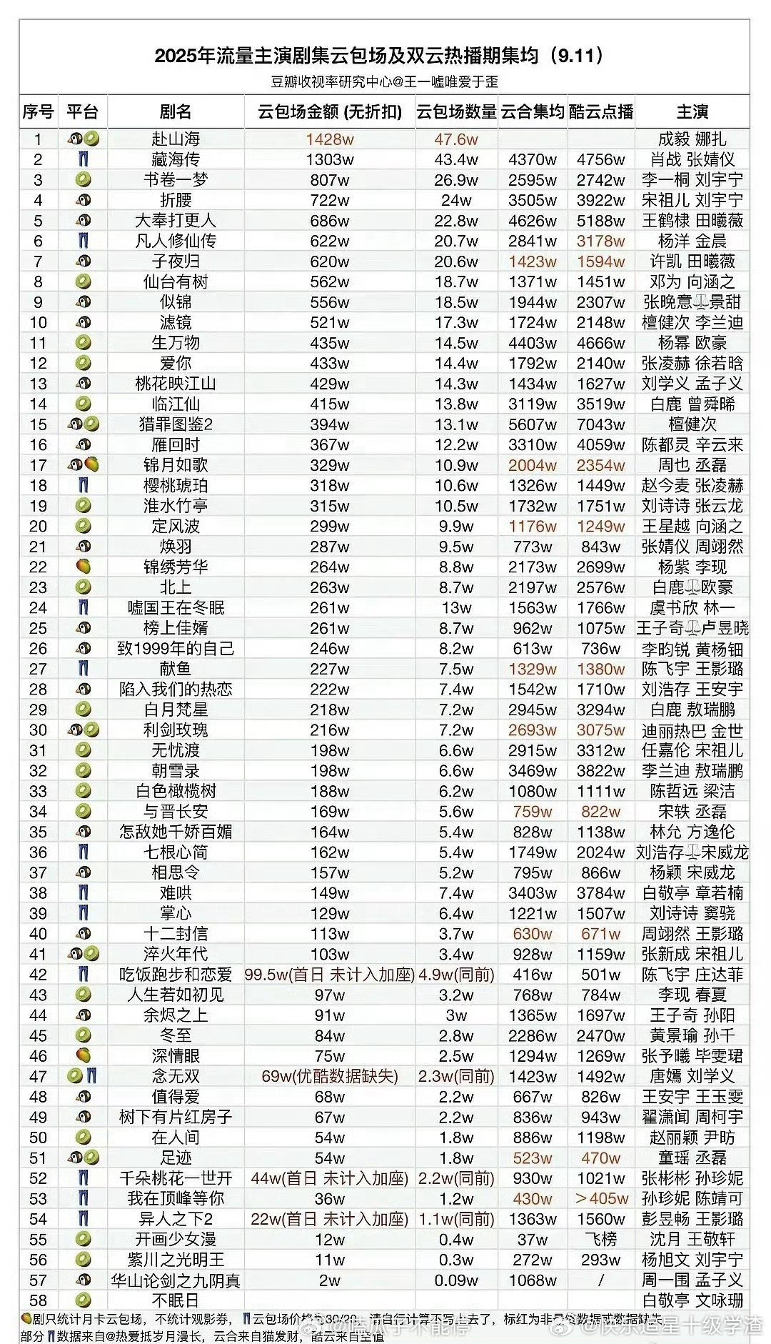 成毅《赴山海》云包场数量在开播第一天已登顶​​​