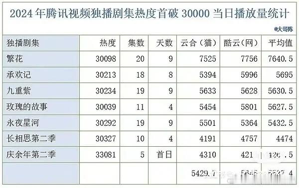 大奉打更人腾讯热度破3万的播放量数据干得不能再干了！先看2024腾讯视频热搜破3