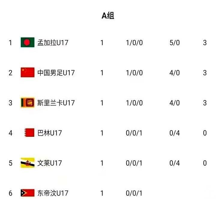 今天看到最魔幻的一条新闻，说我们赢球了，但出线可能还得指望“最强对手”帮忙。我