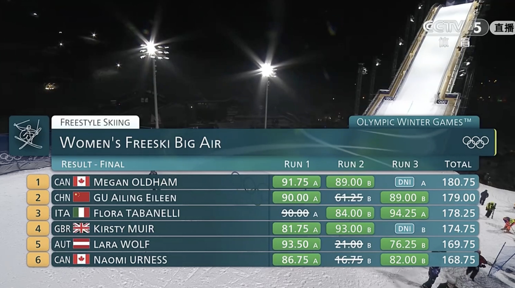 女子自由式滑雪大跳台决赛谷爱凌第三跳89分，总分179分！最终获得银牌🥈谷爱