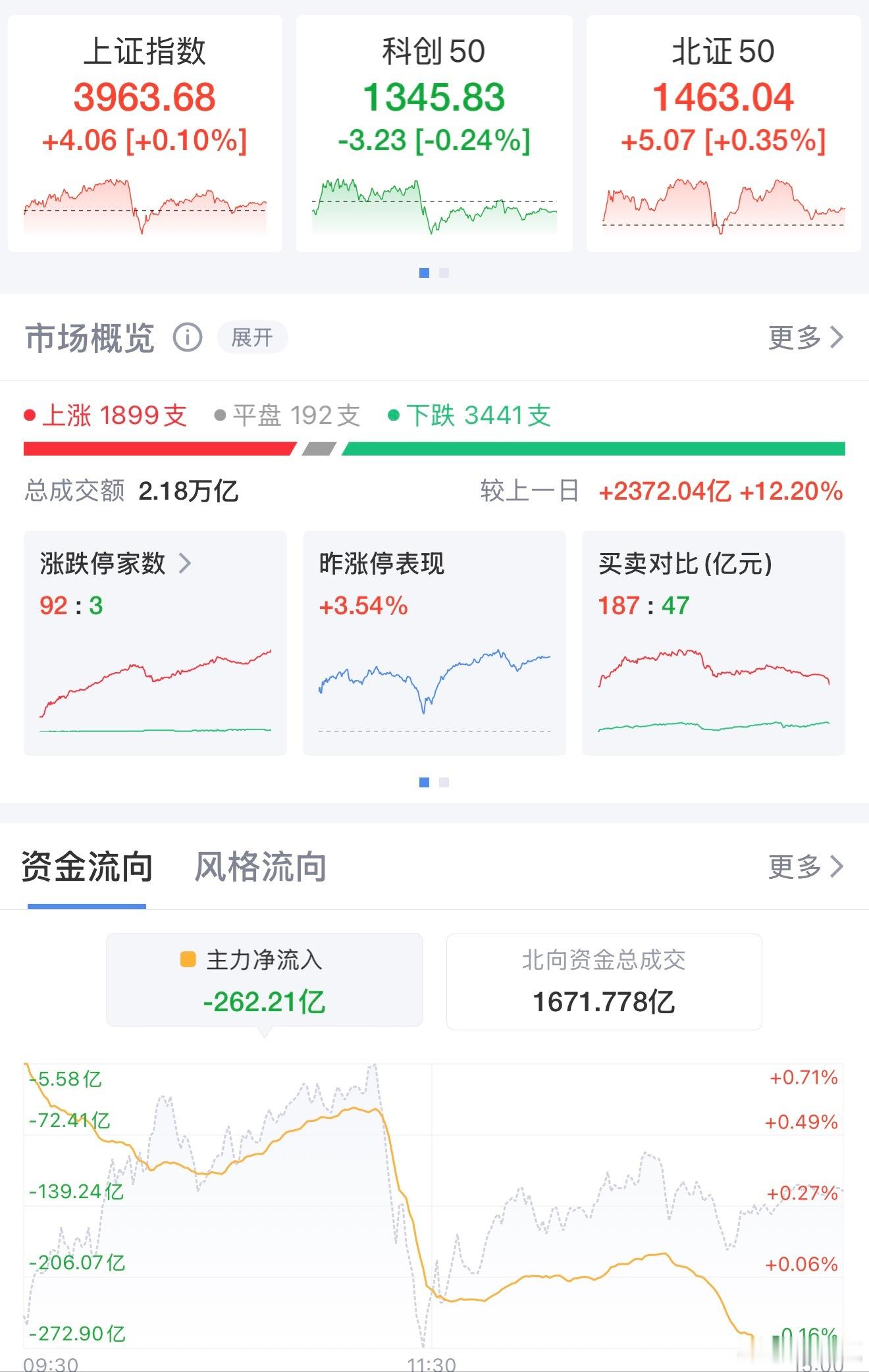 沪指8连阳却超3400股下跌，背后暗藏何种玄机？12月26日，A股市场走势分化，