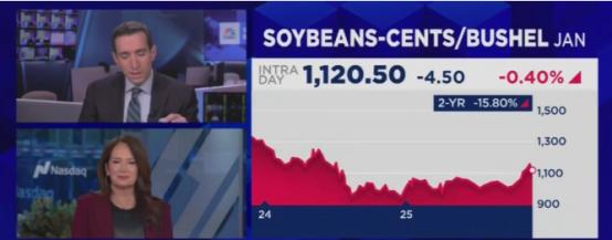 白宫曾表示中国将在1月份之前从美国购买1200万吨大豆。现在距离1月份越来越近，
