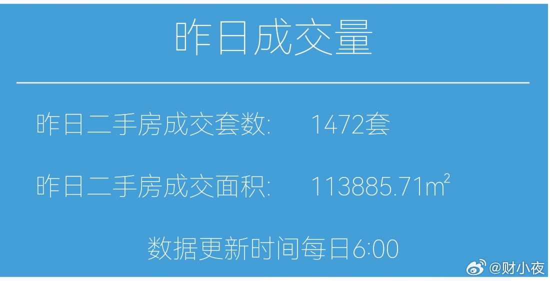 楼市第一线【03月15日早上好☀️】昨天上海二手房成交1472套，3月累计成交