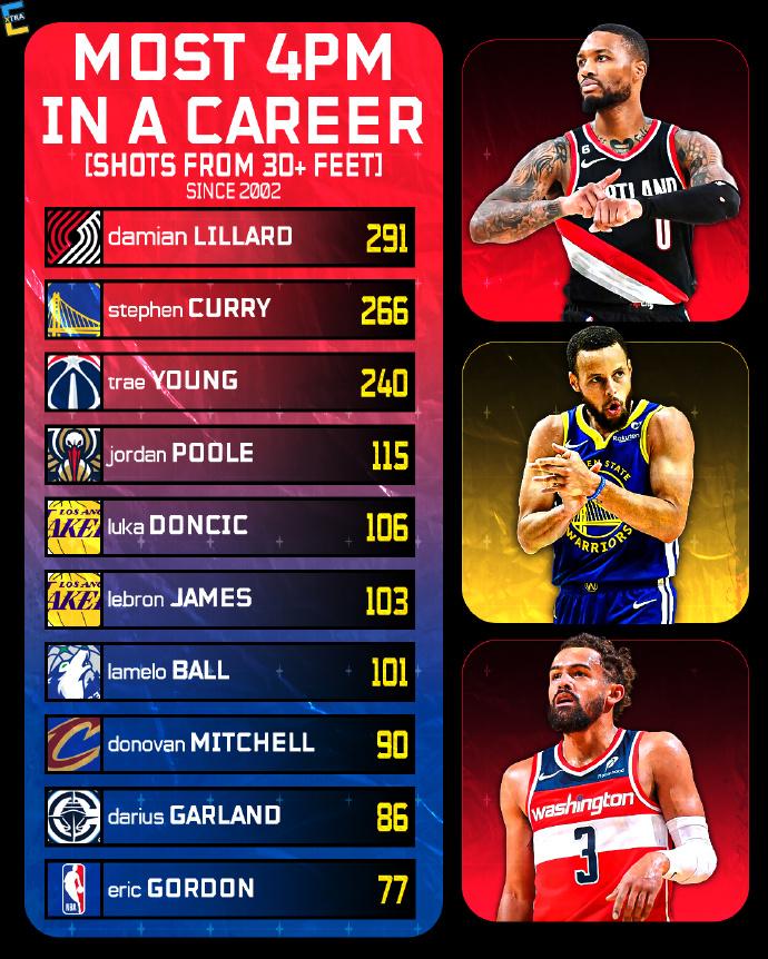 NBA历史“超远三分”次数排名：1、利拉德：291次2、库里：266次3、