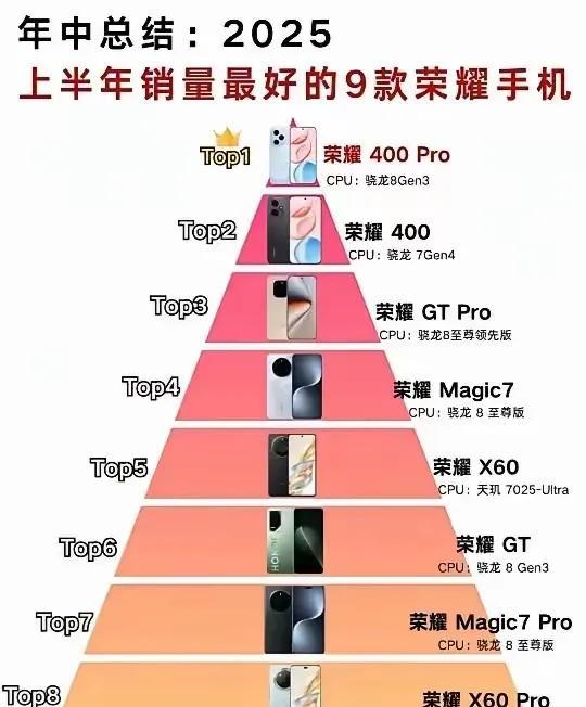 荣耀销量最好的9款手机都有哪些？1.荣耀400pro2.荣耀4003.荣耀
