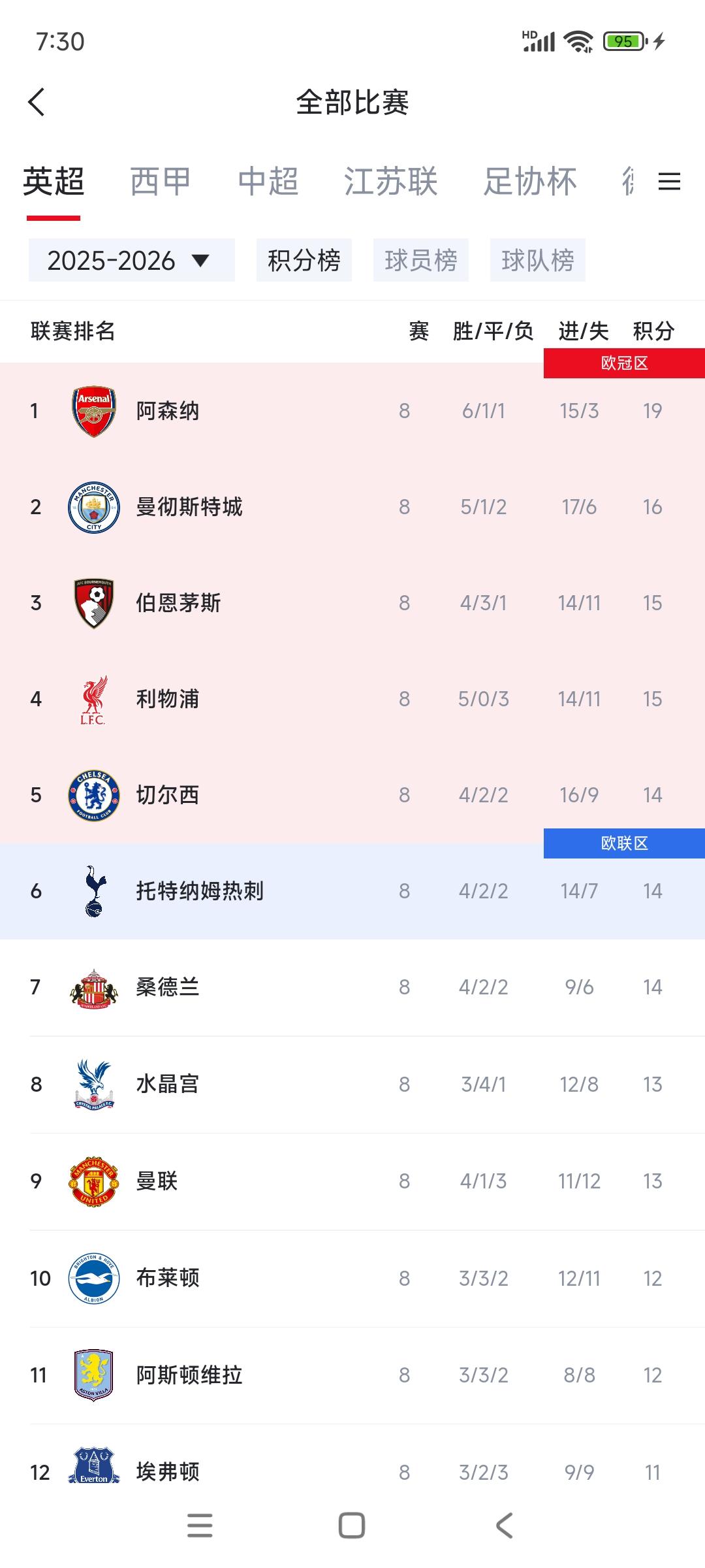 英超已经改变换代了，新红蓝争霸。1阿森纳19分，新的红色霸主。2曼城16
