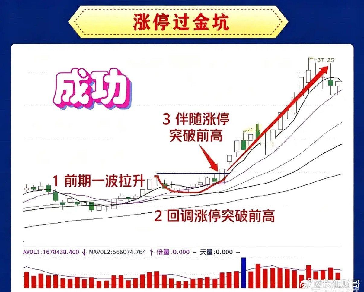 涨停过金坑战法：抓主力洗盘后的二次起涨机会很多朋友做股票，容易卖在洗盘低点，等股