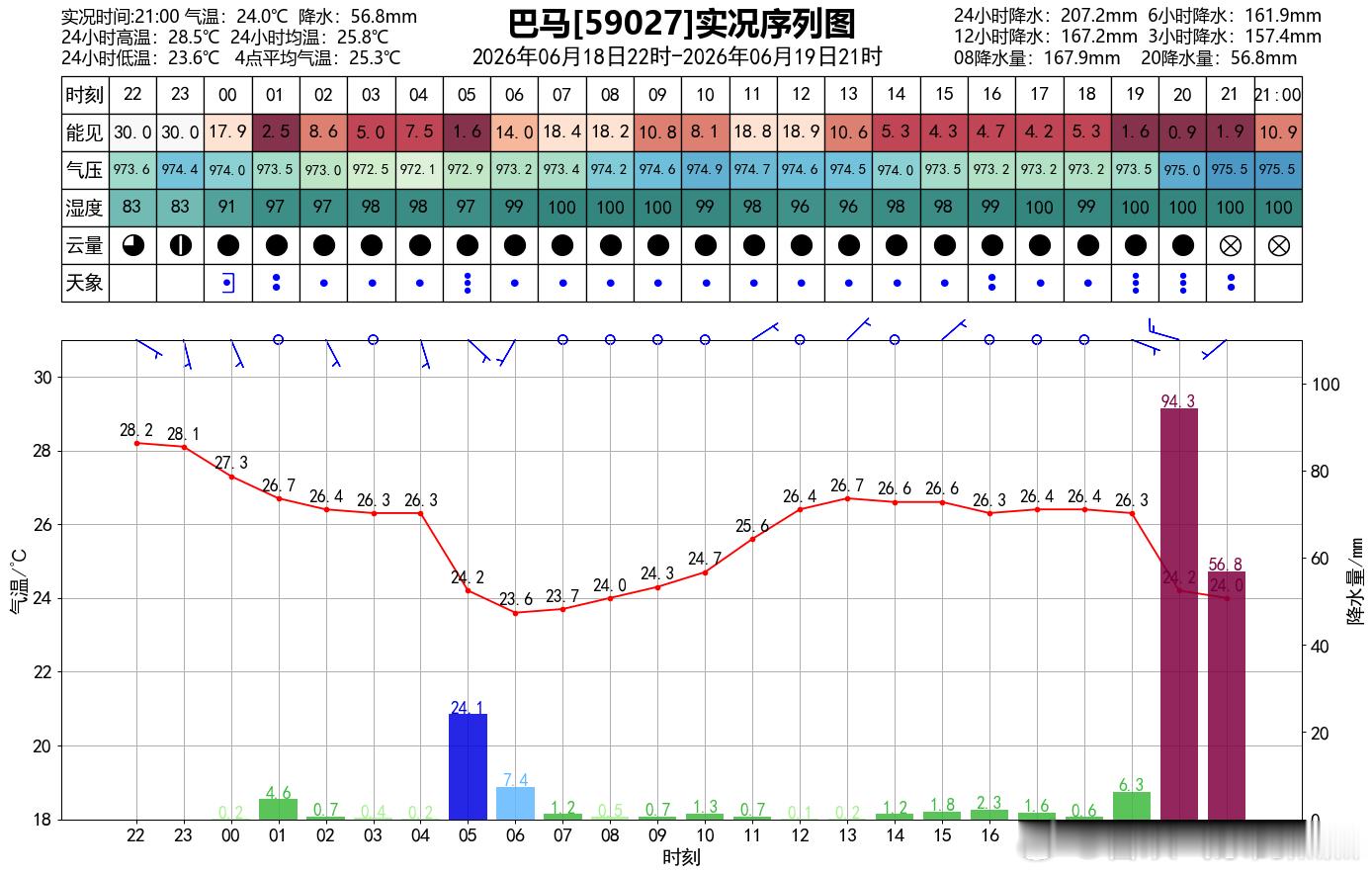广西天气0时以来，桂林、柳州、河池、百色、贺州、贵港、梧州等市已出现50-200