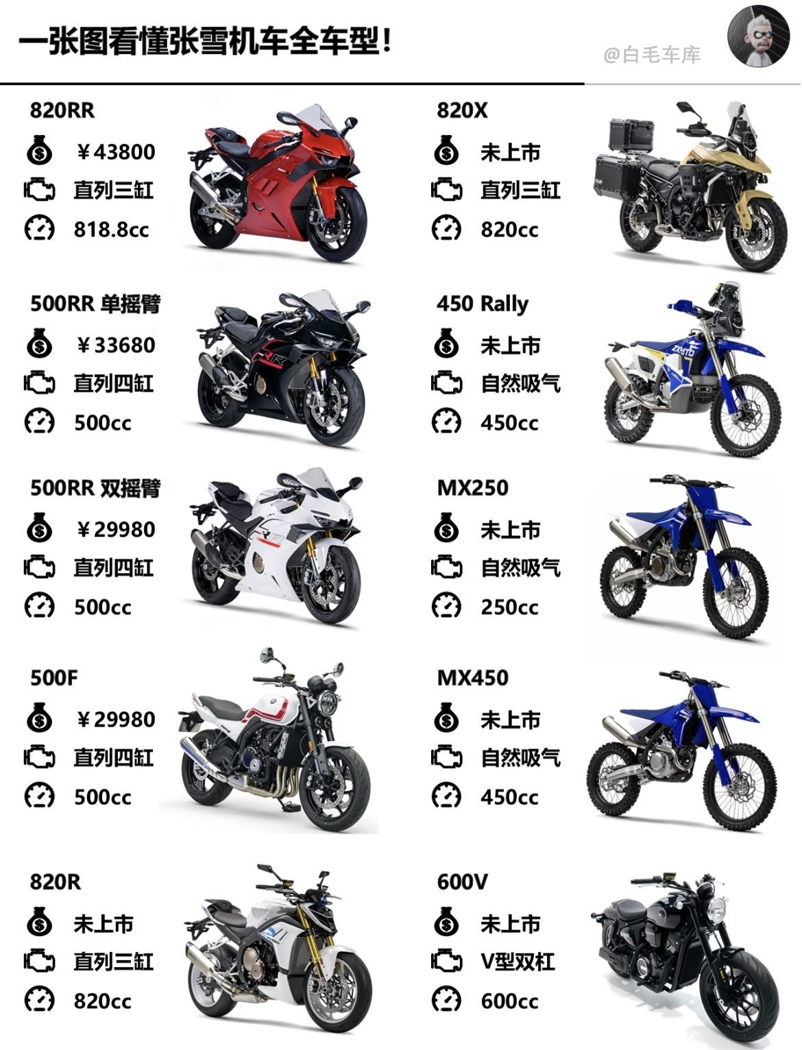 一张图看张雪机车全系车谱