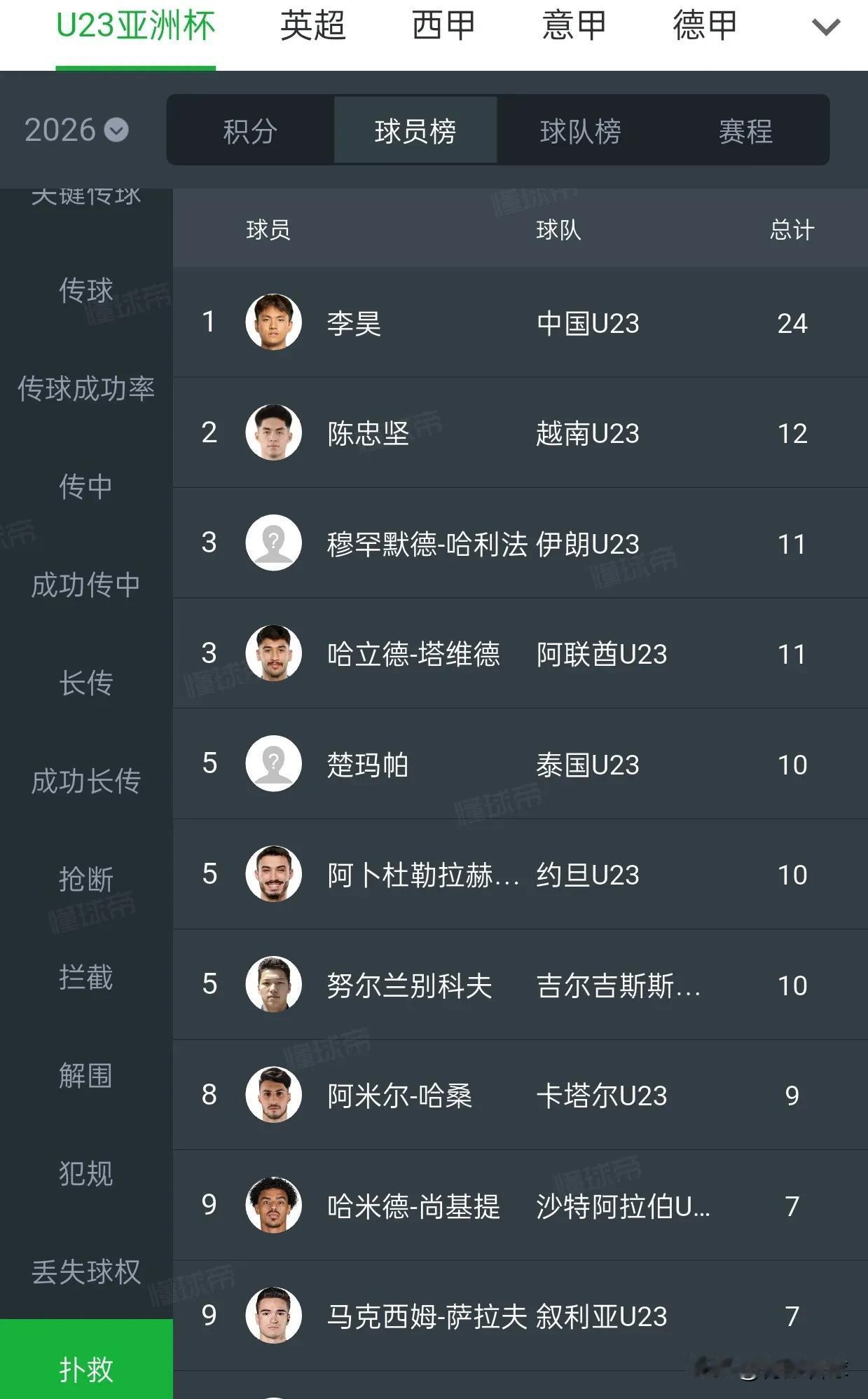 李昊4场比赛完成24次扑救，提前锁定U23亚洲杯扑救王。李昊场均完成6次扑救，