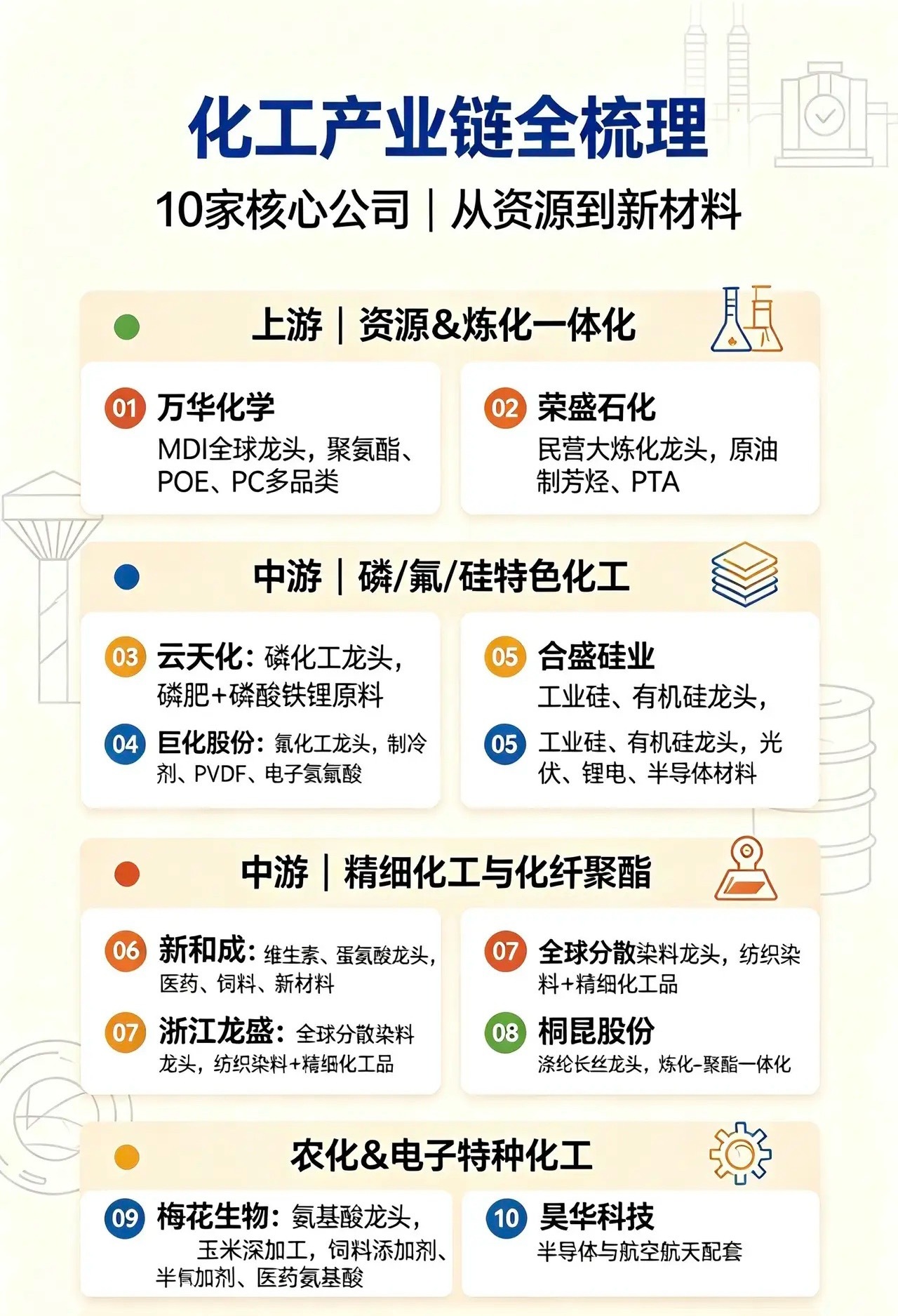 化工产业链全梳理｜10家核心公司​​​