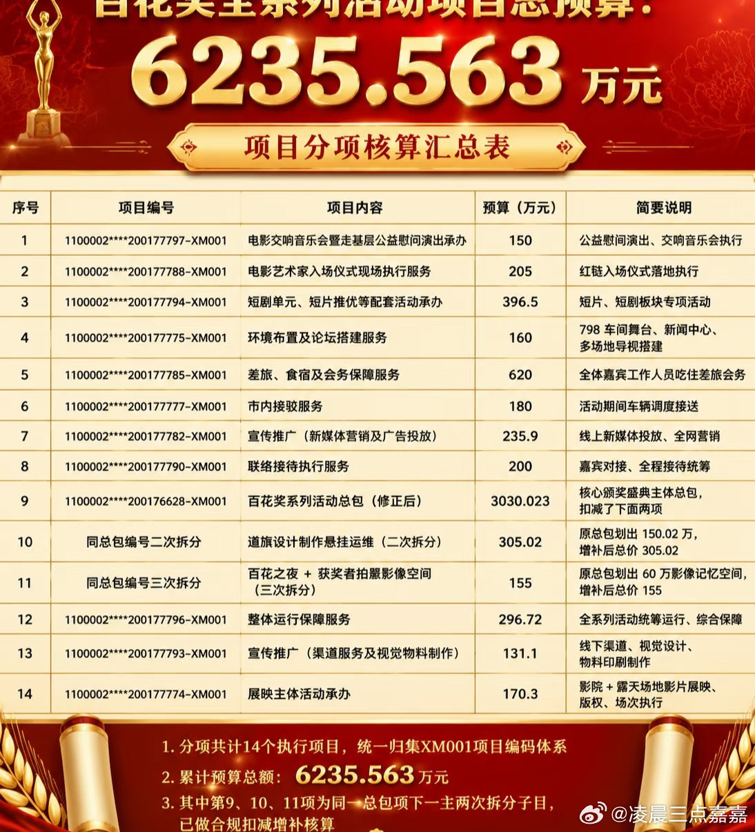 百花奖奖金百花奖活动经费这么高纳税人是大冤种！！！！无语了！还影视寒冬，到底在寒