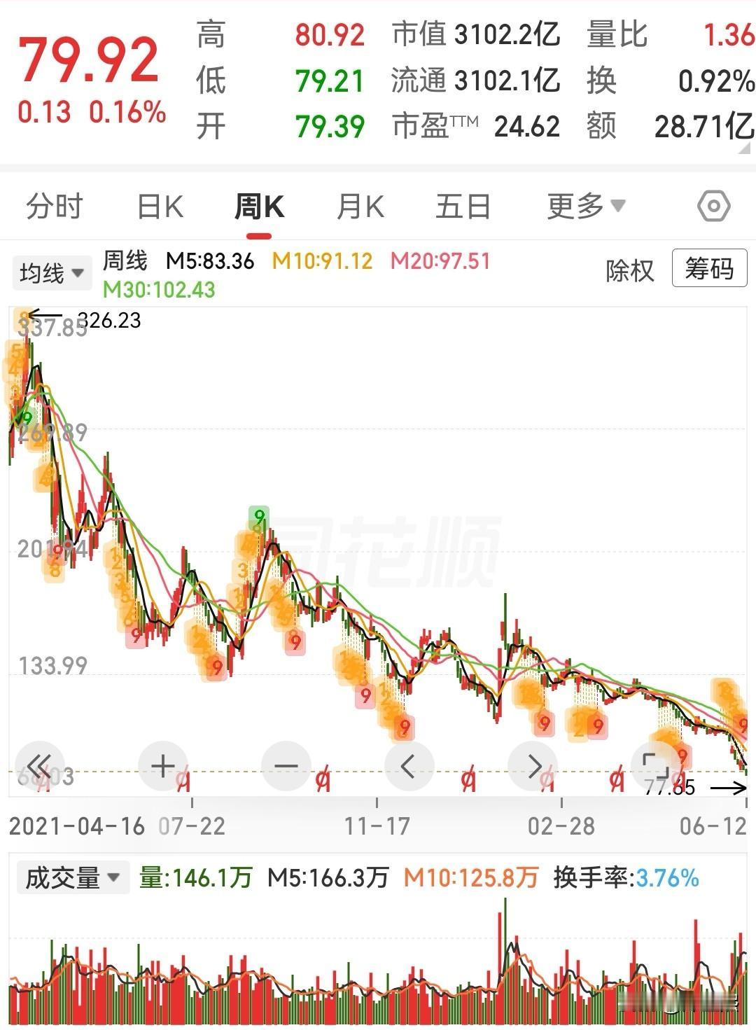 目前和未来市场最不能碰的两个板块………现在市场行情处于冰火两重天的状态，一边
