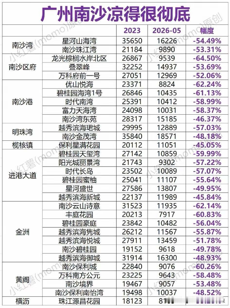 广州南沙的房价，最近是真凉透了。前几天陪朋友去看房，中介带我们转了三个楼盘
