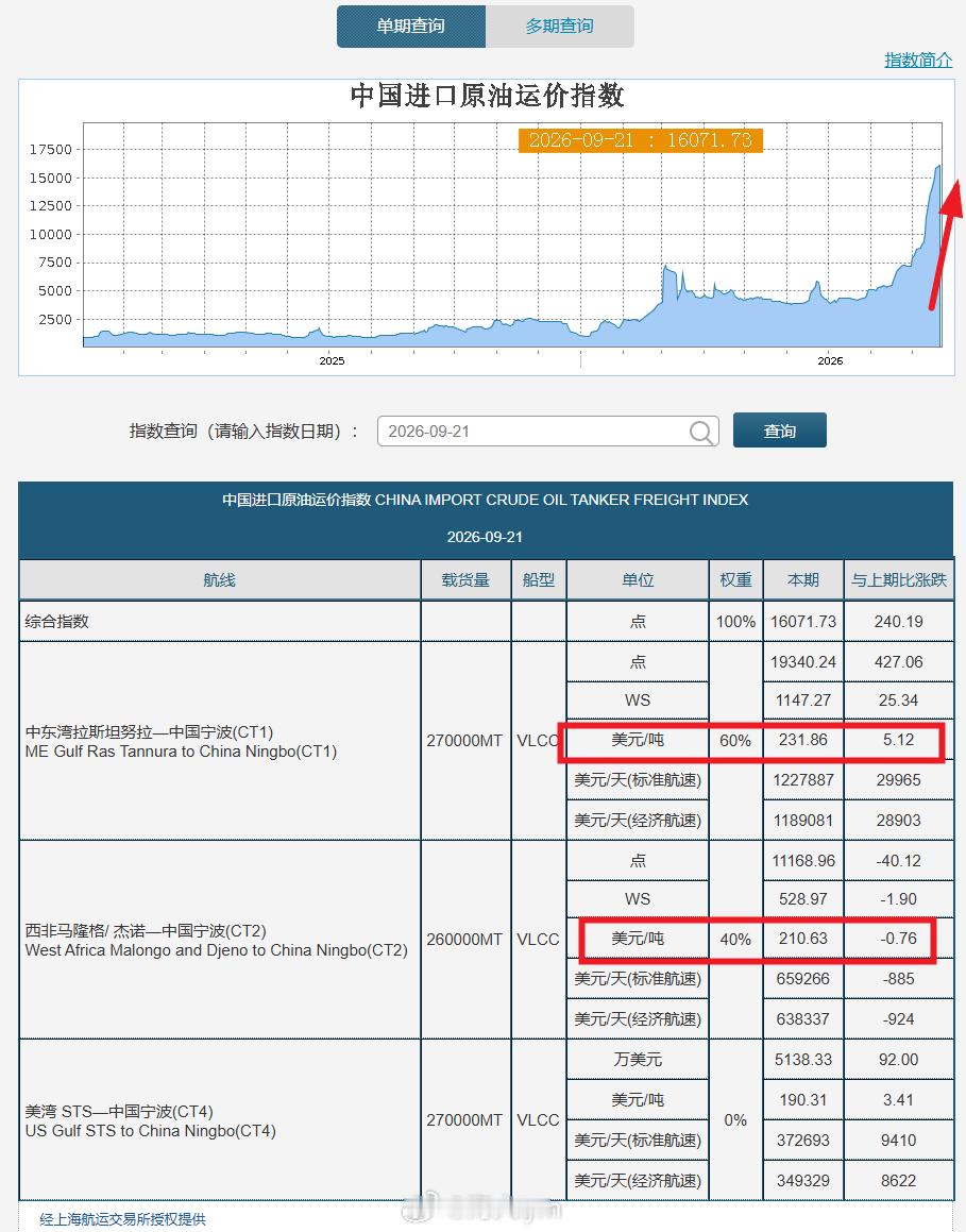 9月21日中东、美国到国内原油运费再创历史新高，西非运费小幅回落9月21日上海航