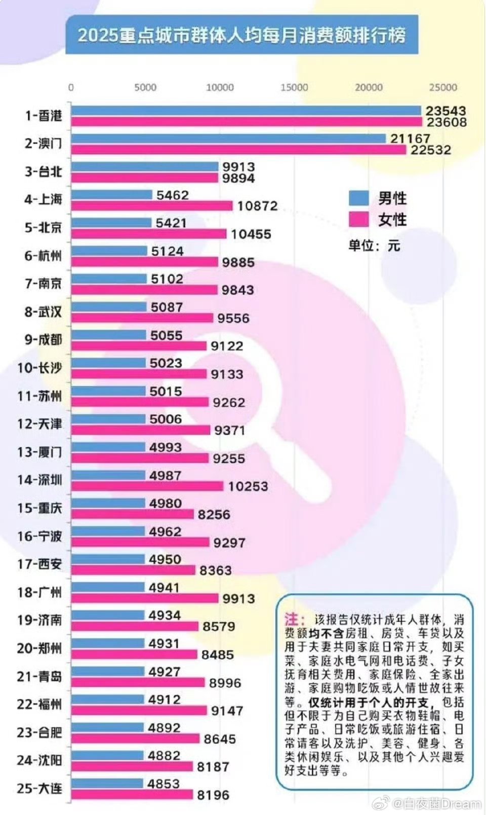 男生收入高，消费低的问题要重视起来了。​​​