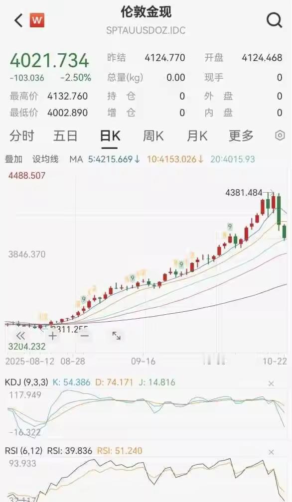 黄金急跌了，上周，有多少人站到了山顶的，这一下，山顶的风景独好了。​​​