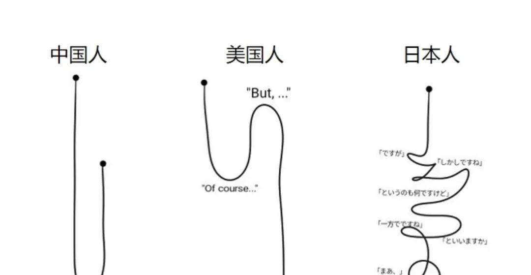 中美日不同的思考方式！中国：直接说出内心真实想法，然后再作出补充美国：首