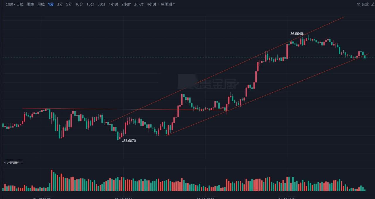 有现货品种的期货分析起来很痛苦，现货数据是完整的，很丝滑，突破回踩确认，区间走主