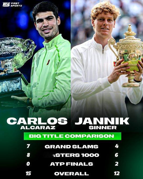 阿尔卡拉斯与辛纳重量级冠军对比🏆大满贯：7-4；1000大师赛：8-