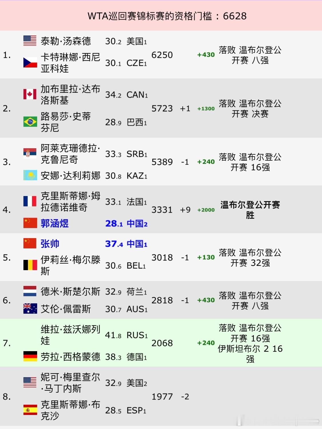 郭涵煜组合温网女双冠军WTA女双冠军排名：No.4🇨🇳郭涵煜/🇫🇷梅拉