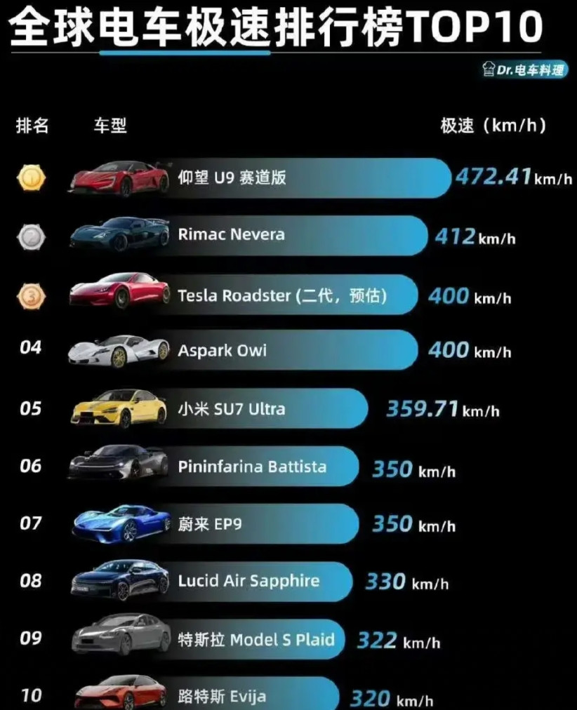 全球电车极速排行榜。仰望U9无争议第一了早说了比亚迪有的是技术，去年因为种种