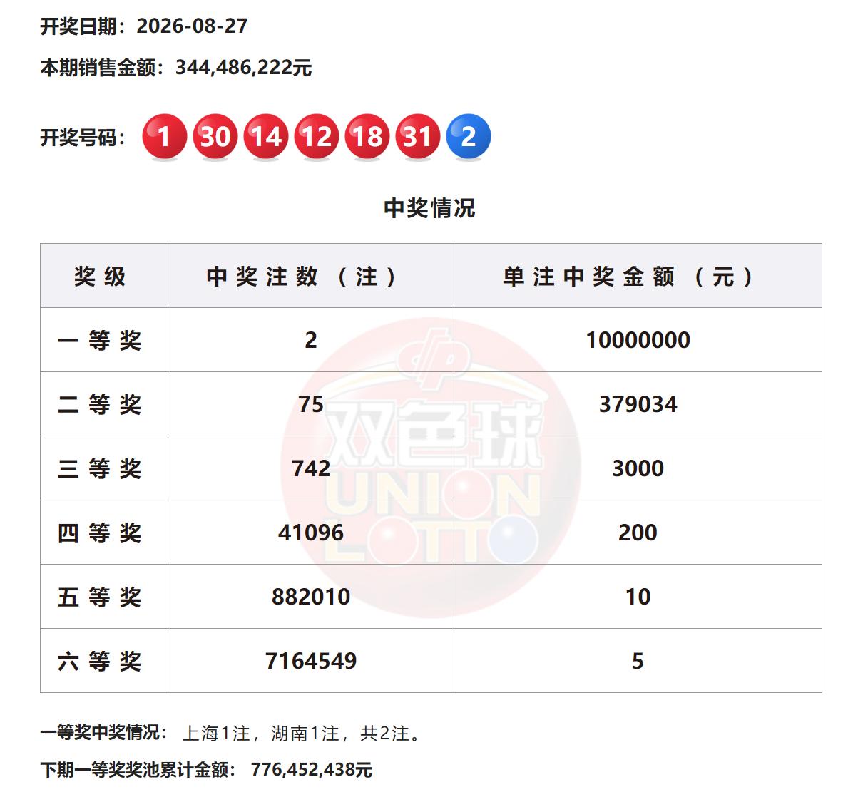 全线缩水！双色球全国仅2注1000万头奖花落上海和湖南，二等奖75注37万元同样