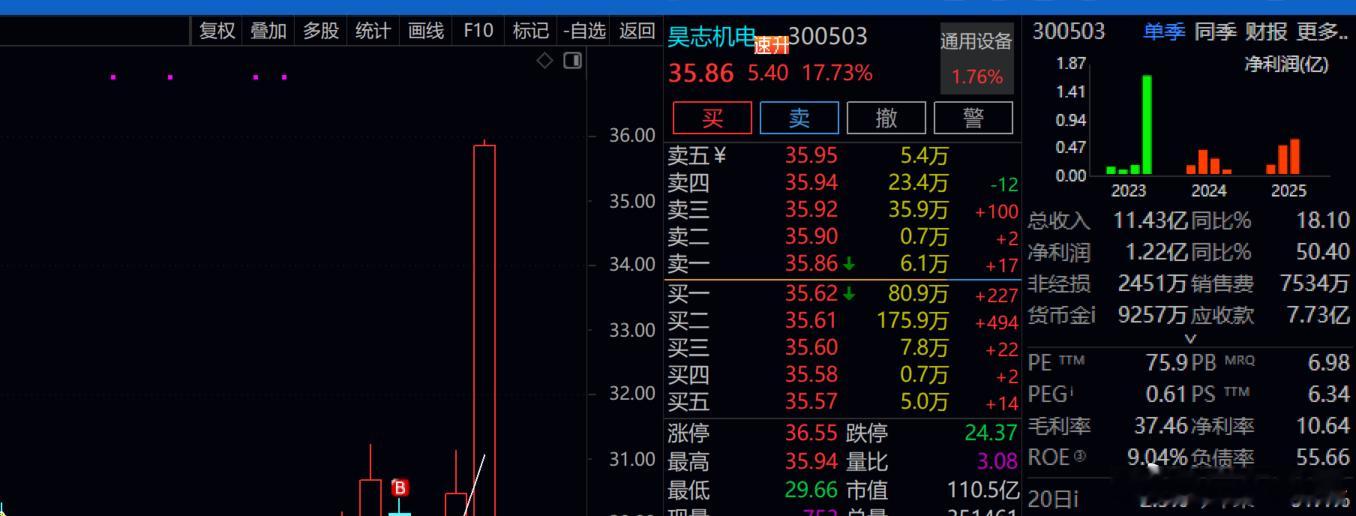 最近亏怕了不敢格局了！！少赚很多！！！