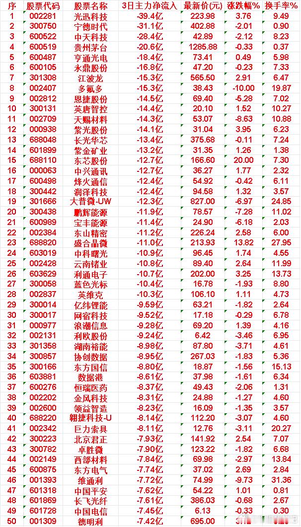 当心！5月26日，前3天主力流出的50名单5.亨通光电：3日净流入-18.4亿|
