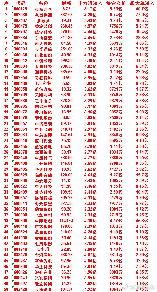 7月3日开盘35分钟，主力“卖出的”50名单！