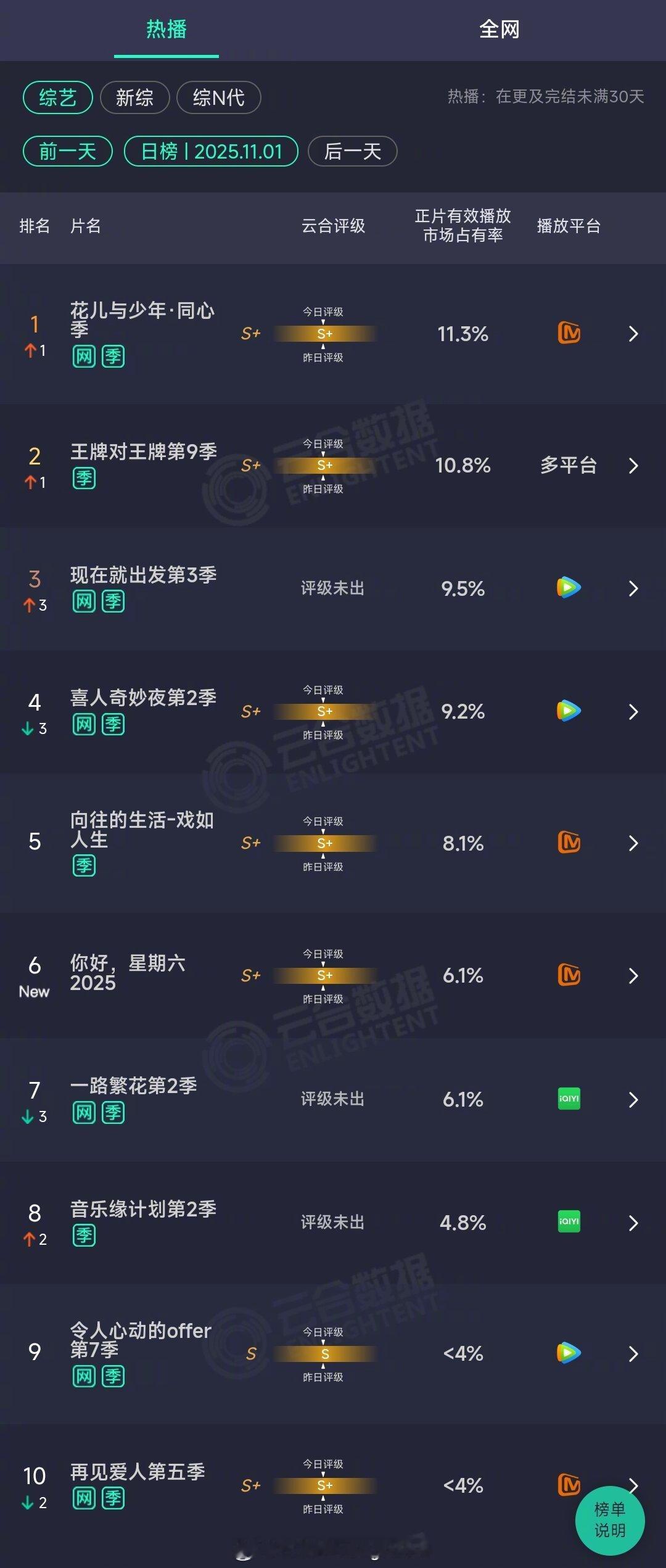 2025年11月01日云合综艺正片有效播放量市占率TOP101花儿与少年·同心