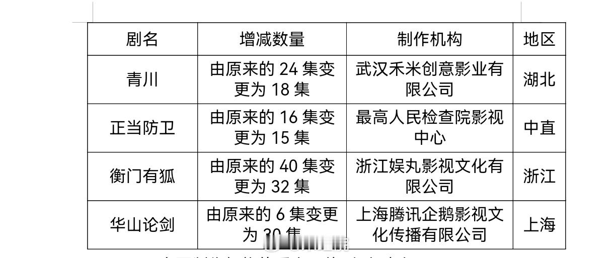 腾讯单元剧《华山论剑》由6集变更为30集，《东邪西毒》《南帝北丐》《九阴真经》撤