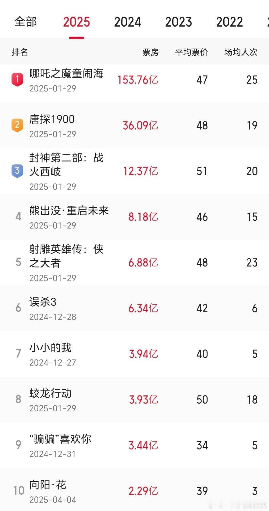春节档之后还没破5e的片子，票房前三依旧是春节档的三部[笑着哭]今年坐稳前