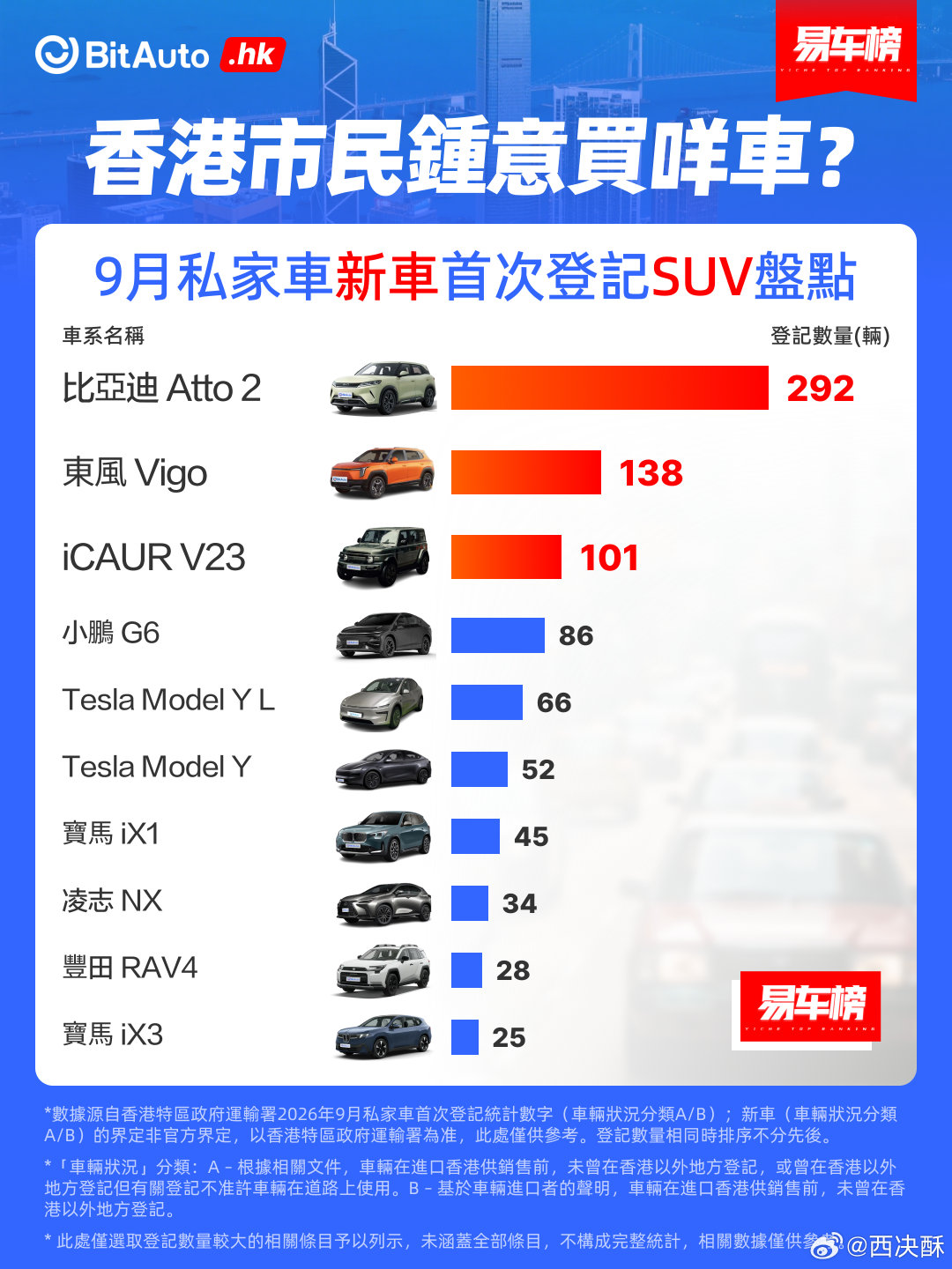 来看看香港人喜欢的车型​