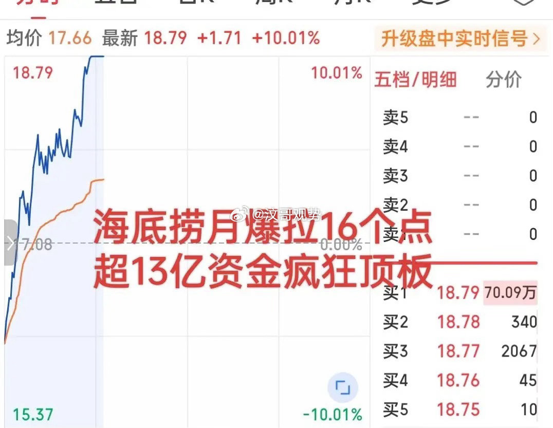 牛气冲天！从-6%到直线封板！这个概念迎来超级大反弹！早盘那波低开怕是把很多人都