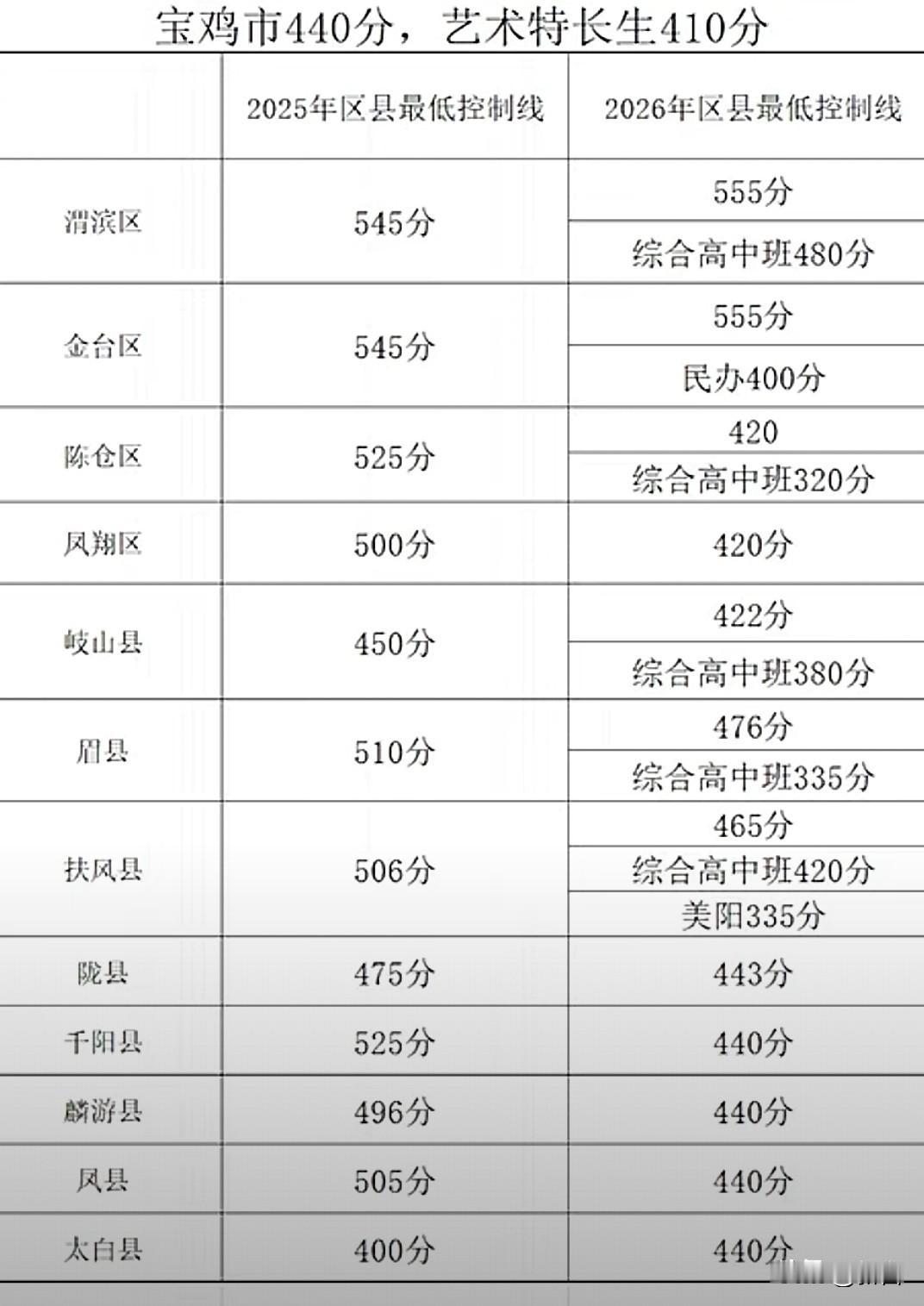 2026年陕西多地中考录取分数线公布，宝鸡的情况很受关注。渭滨区公办普通高中录取