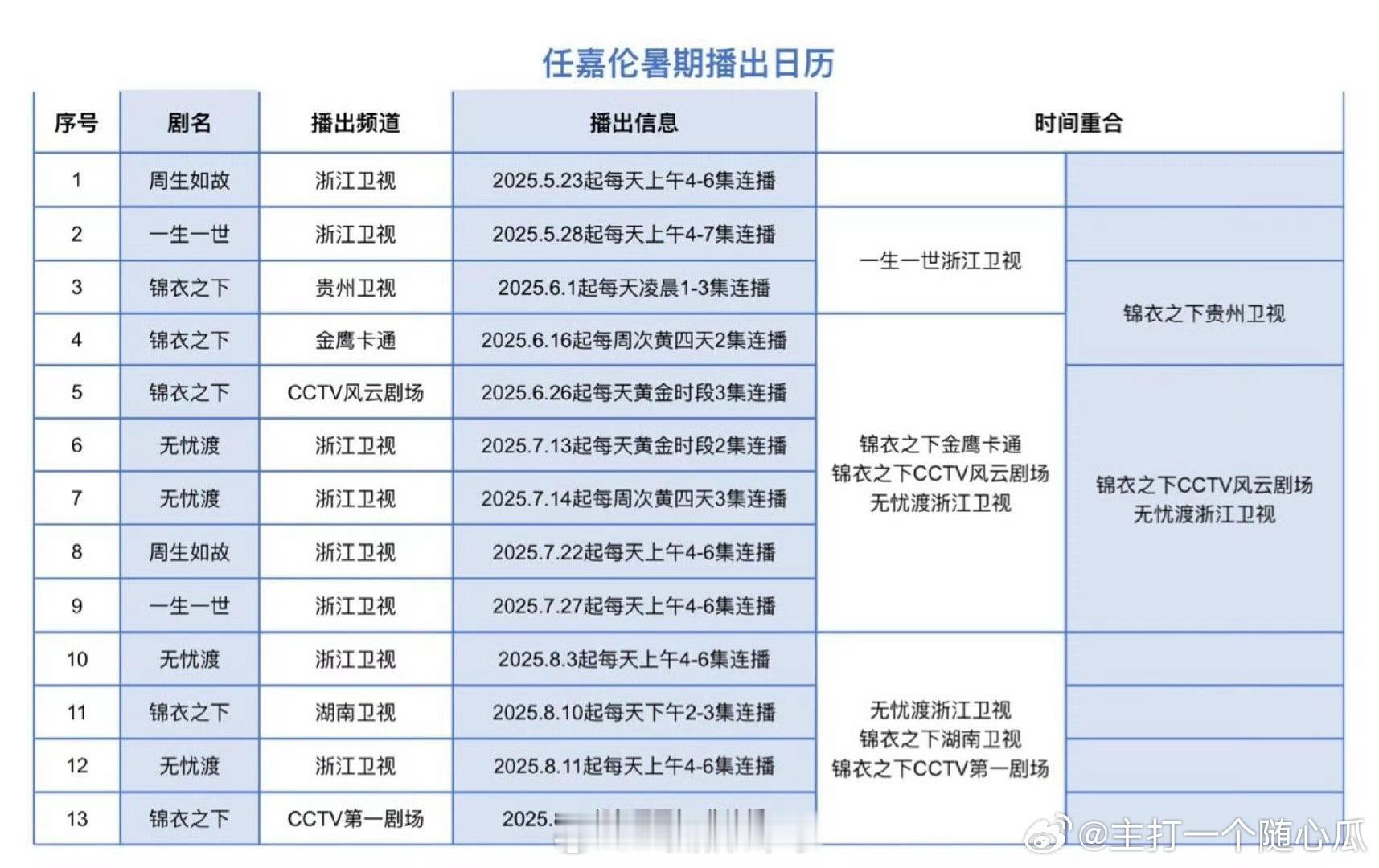 任嘉伦暑假播出日历，好几部白天黑夜轮着上星，代表作多的实力派演员的排面！​​​