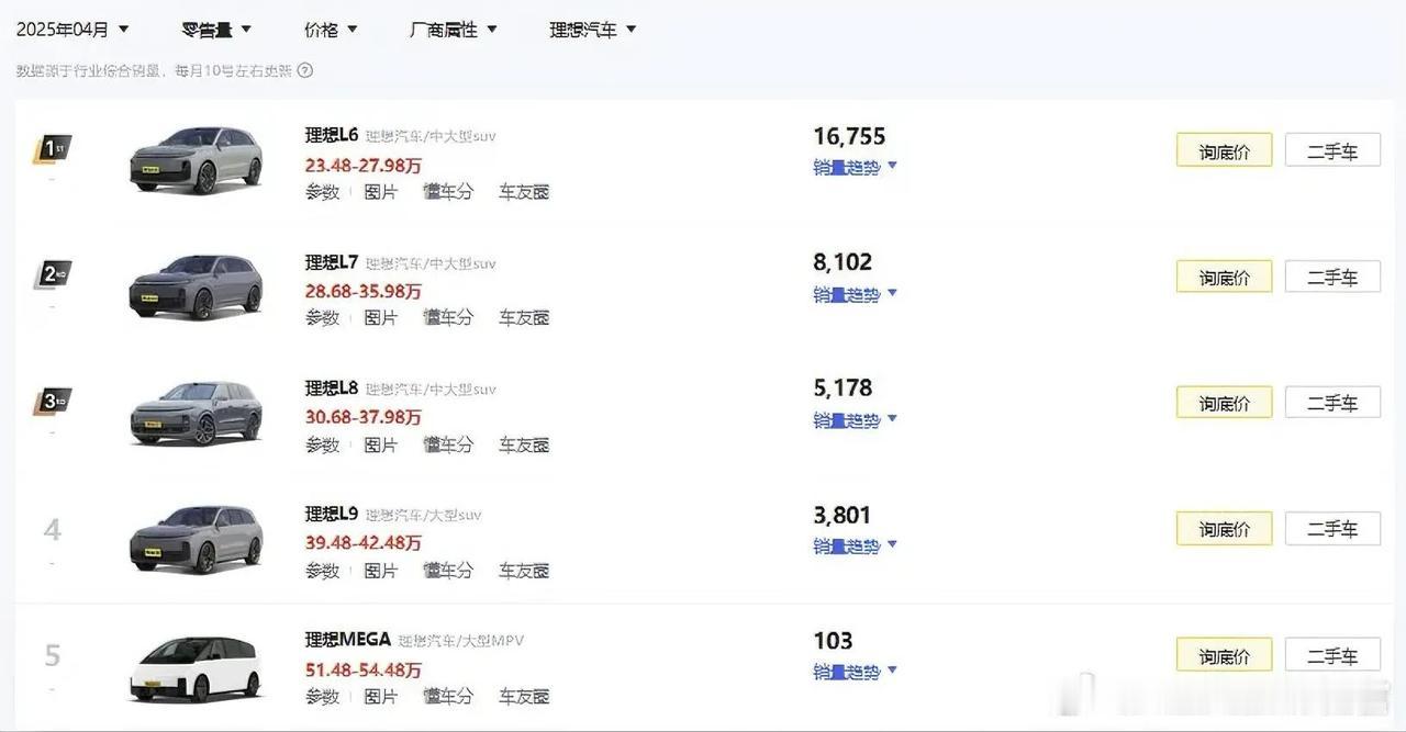 4月份梦想汽车细分销量，L6势头强劲16755台，可以说是理想汽车的销量基石，L