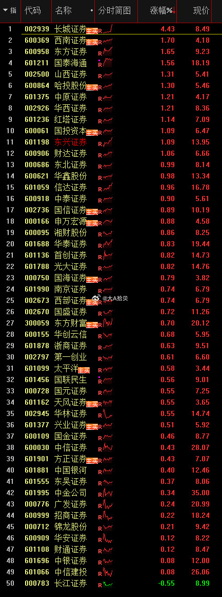 证券队形很整齐！