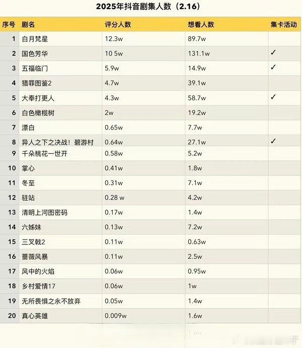 2025年dy剧集人数（2.16)白月梵星国色芳华五福临门猎罪图鉴2大奉打更人白