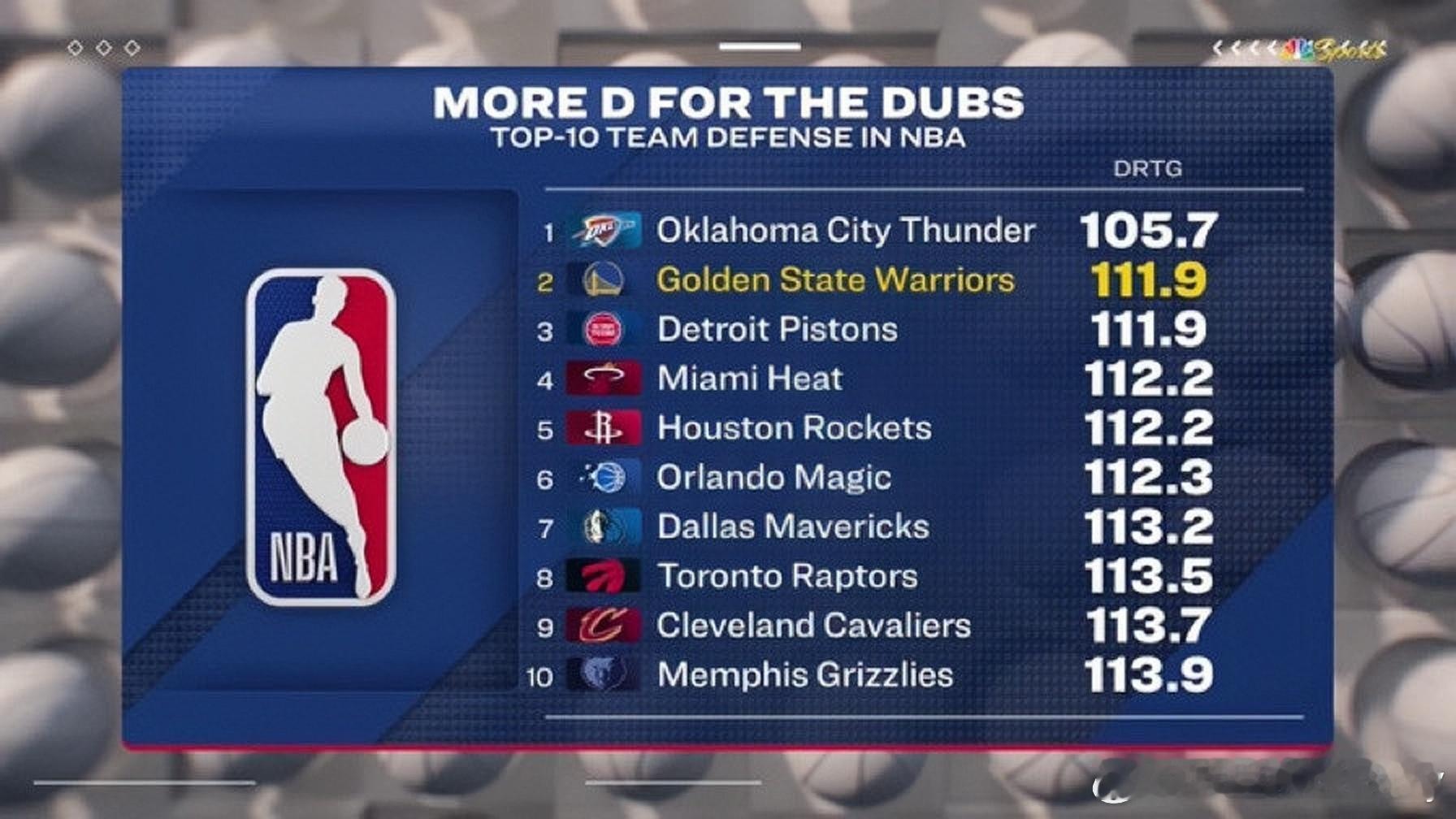 实际上，目前勇士拥有联盟第二好的防守效率，仅次于雷霆。