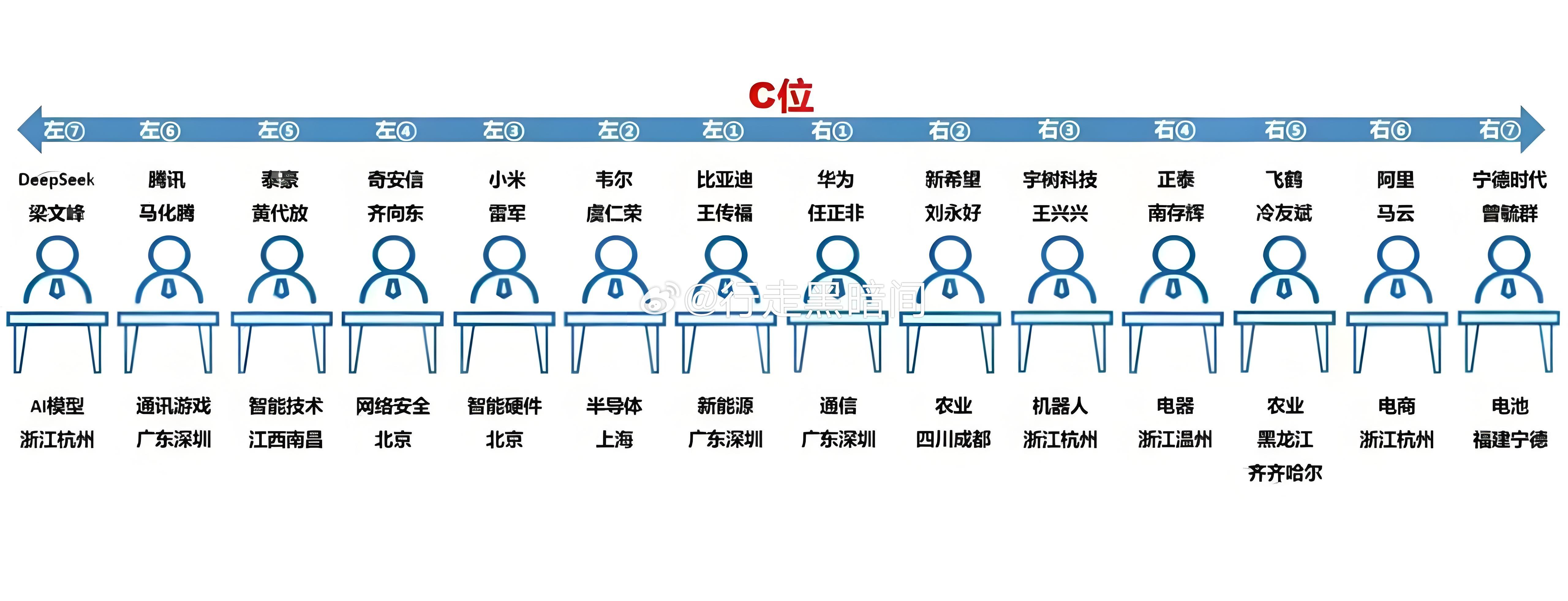 白天大会的第一排座次席位表