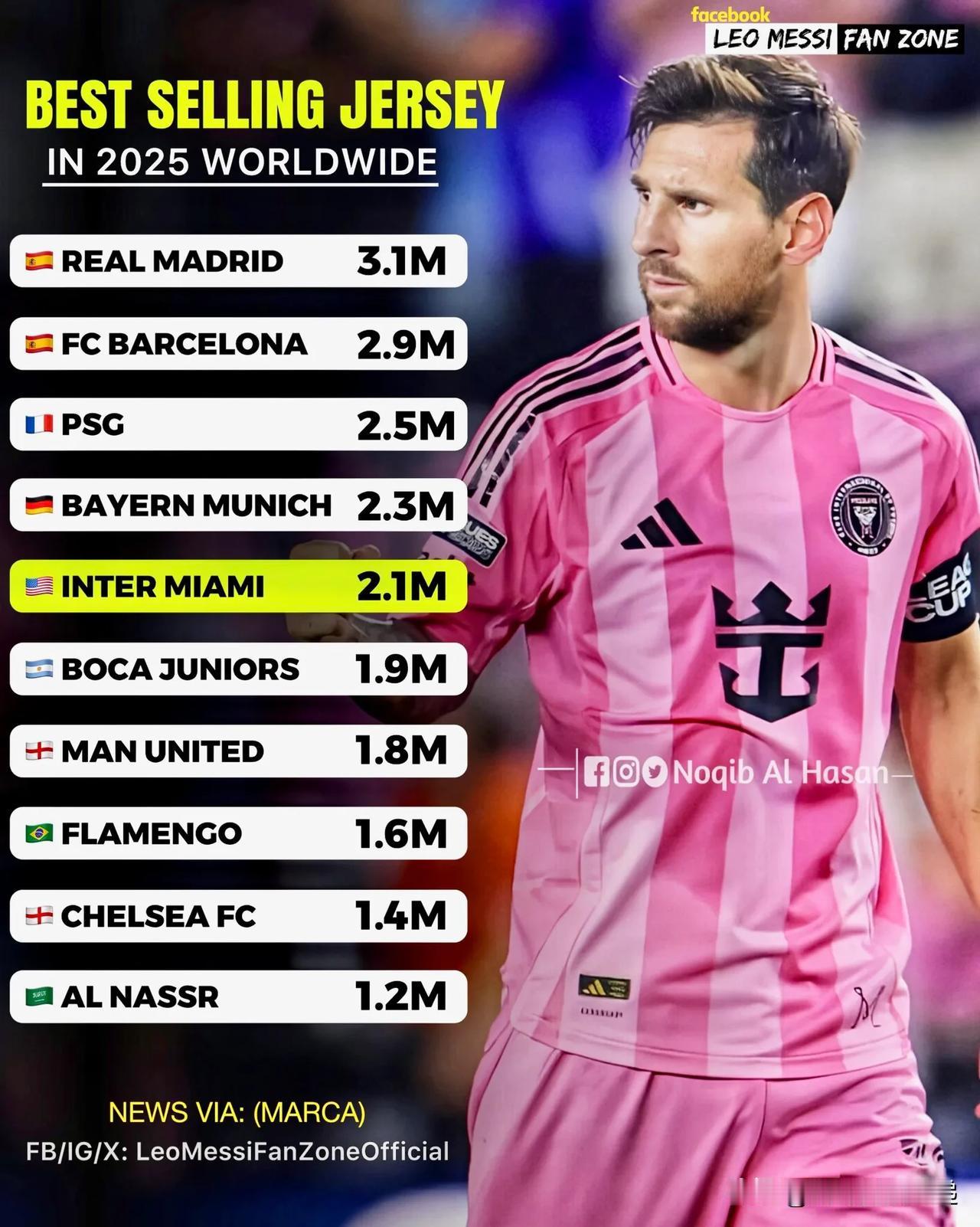 梅西的迈阿密国际队球衣销量超过C罗的阿尔纳斯尔队，成为2025年最畅销球衣球队！