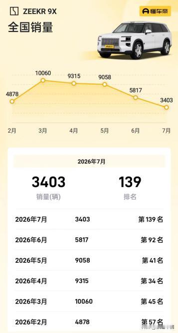 极氪9X热销期已过，会步领克900后尘吗？极氪9X一度是大型SUV销量的To
